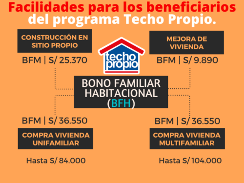 Techo Propio: beneficiarios con terreno no pagarán para construir su vivienda